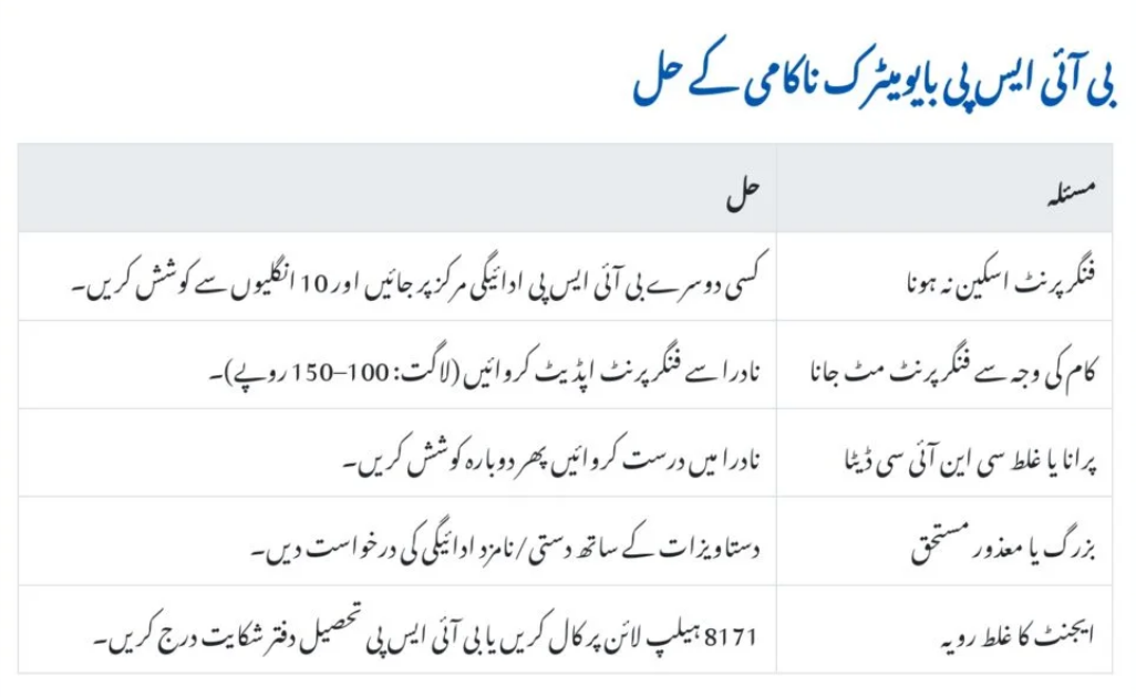 BISP Biometric Failure Solutions Details